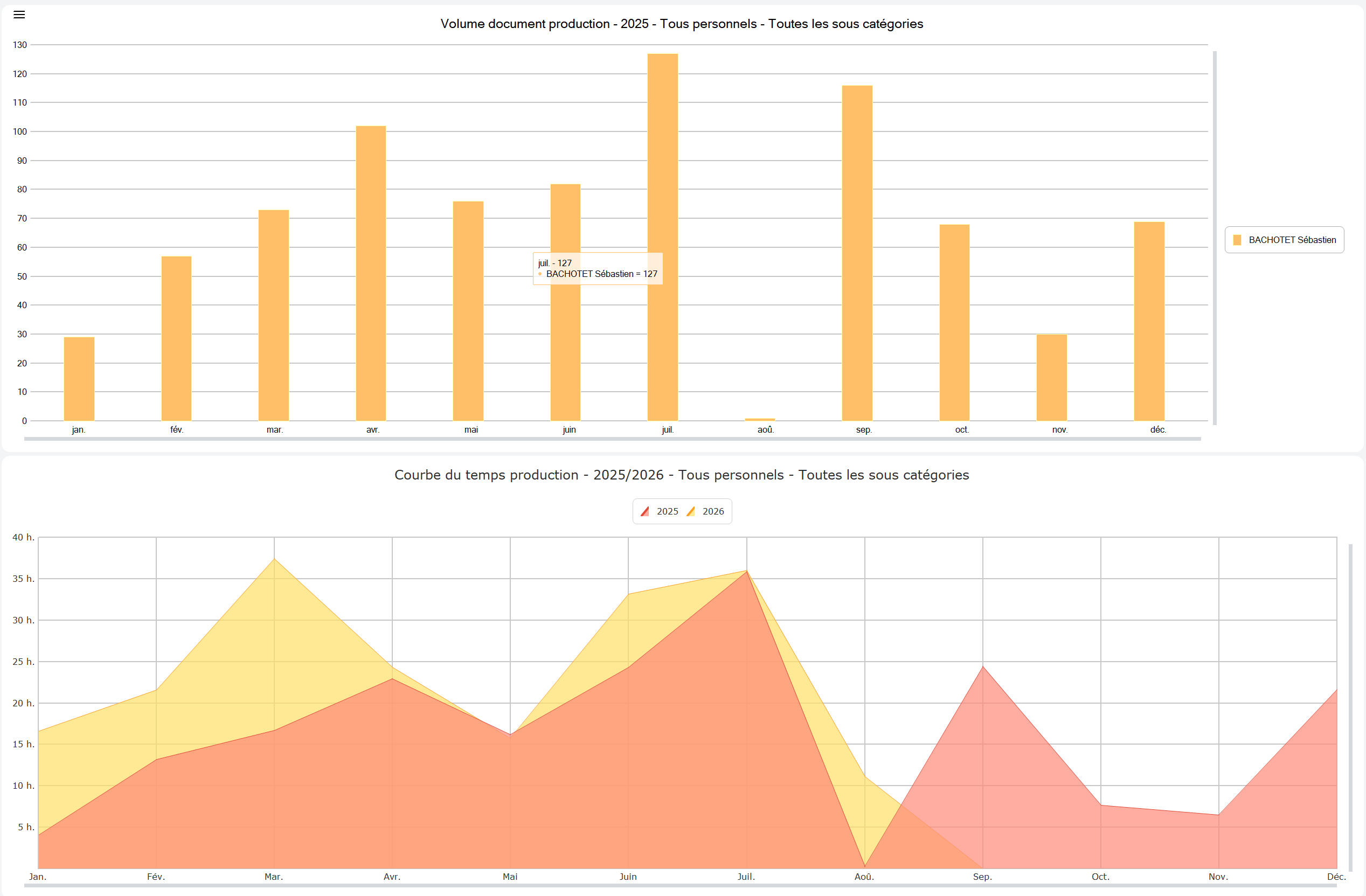 Histogramme du volume de documents produits et comparaison des temps de production entre 2025 et 2026
